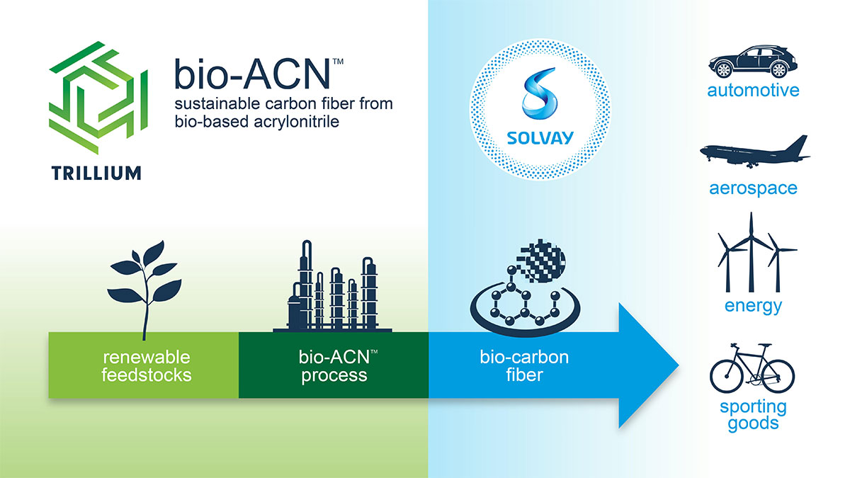 bio-ACN Sustainable Carbon Fiber from Bio-based Acrylonitrile